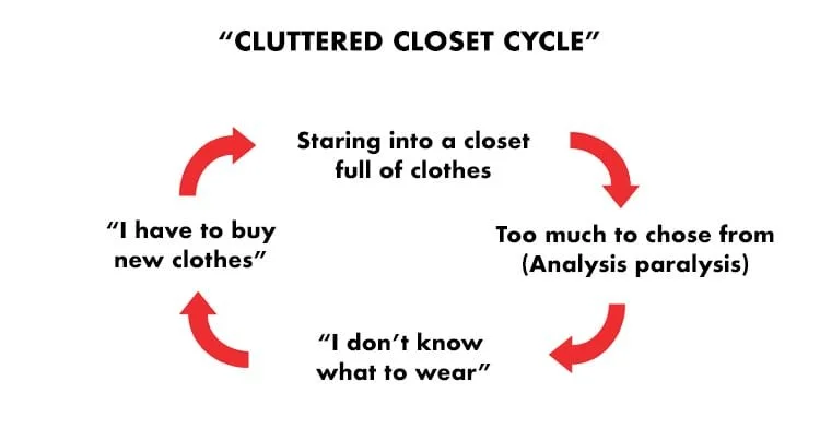 Wardrobe Cycle